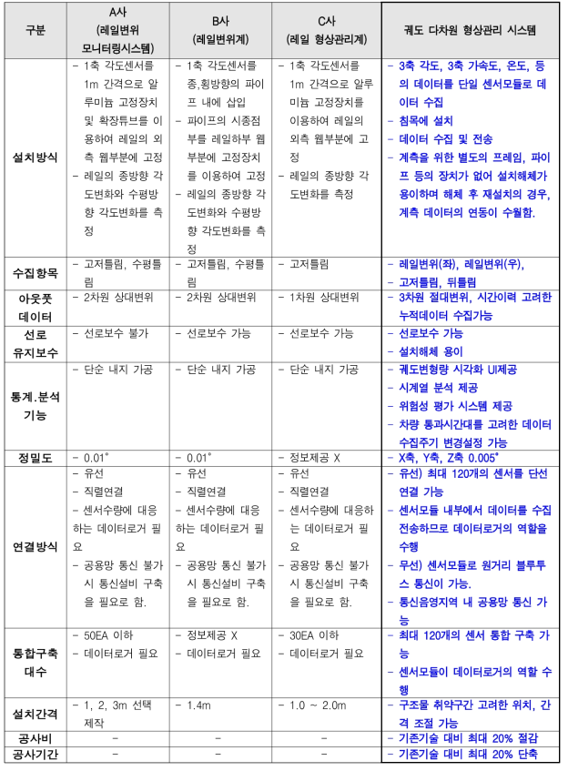 궤도 모니터링 시스템 기술 비교표