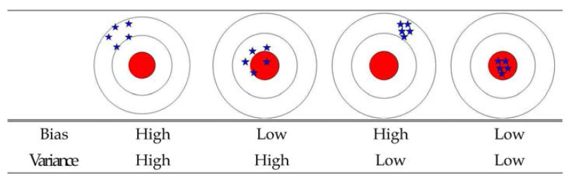편향과 분산