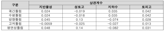 철도지하횡단 공법 적용 시 궤도틀림 발생원인 변수 간 상관도 분석 결과