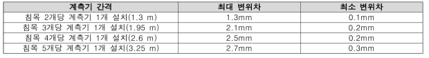 계측기 위치별 계측 데이터 변위차