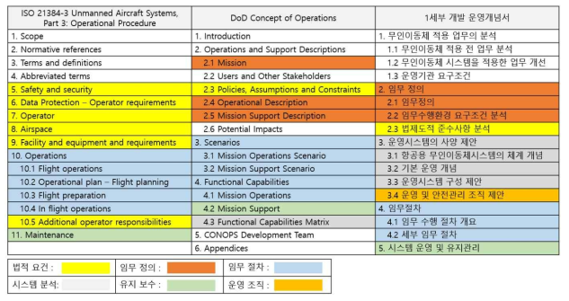 운용개념서 구성 도출 결과