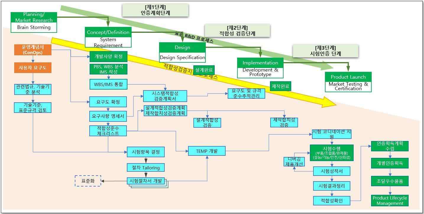 연구개발 전 주기에 따른 시스템적합성검증 프로세스