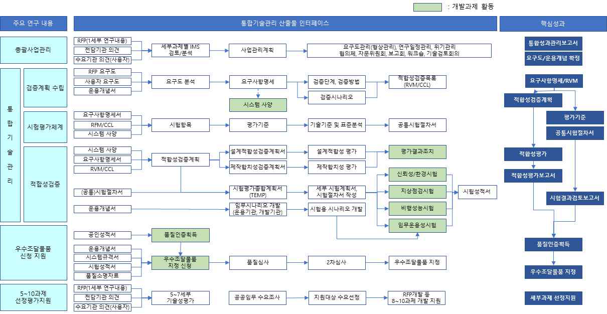 적합성검증 수행을 위한 상세활동 및 산출물 정의