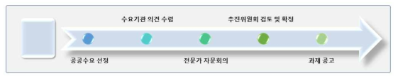 RFP 개발 절차