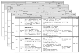 시험평가 결과 추적관리 수행 결과