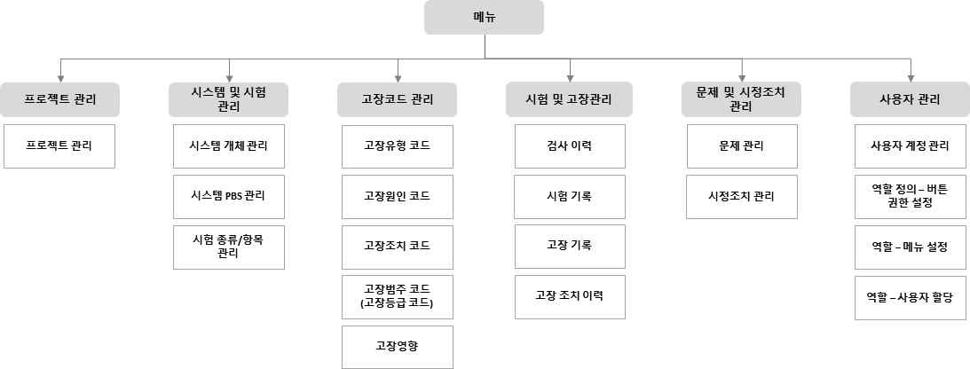 DCACAS S/W 메뉴 구성