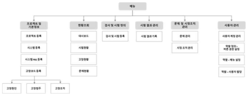 DCACAS S/W 메뉴 구성