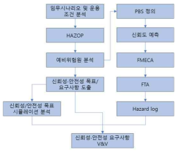 신뢰성/안전성 평가 프로세스