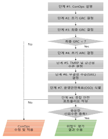 위험도 평가 절차