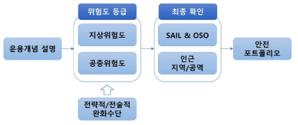 무인이동체 위험도 평가 절차