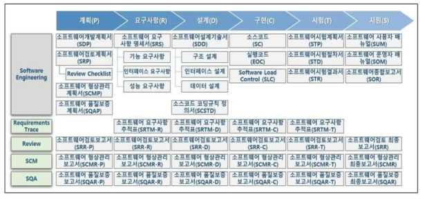 소프트웨어 개발 및 시험 프로세스