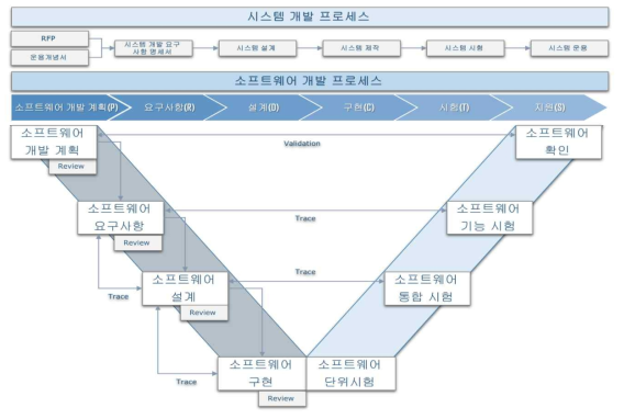 소프트웨어 생명주기 모델(V-Model)