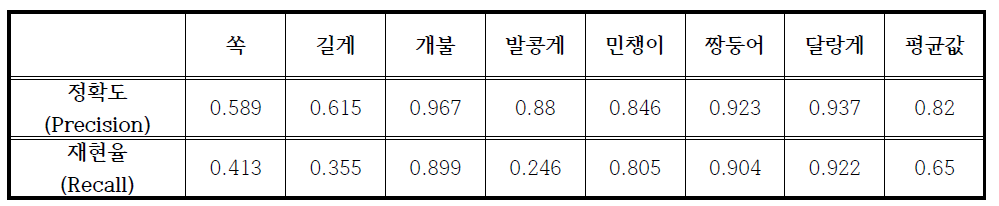 모래갯벌 서식 7종에 대한 검증자료 정확도 및 재현율 결과