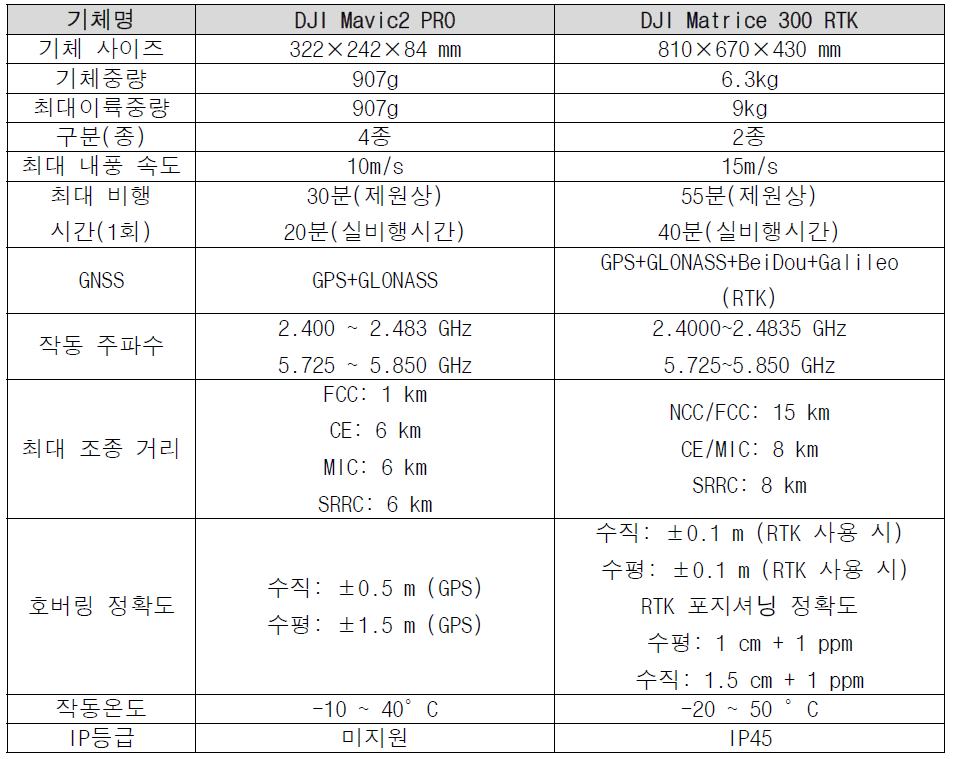 DJI Mavic2 PRO와 DJI Matrice 300RTK 제원 비교