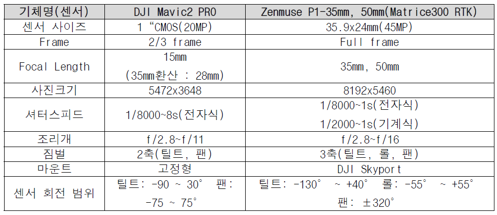 DJI Mavic 2 Pro내장 카메라와 Matrice M300 외장카메라 성능 비교