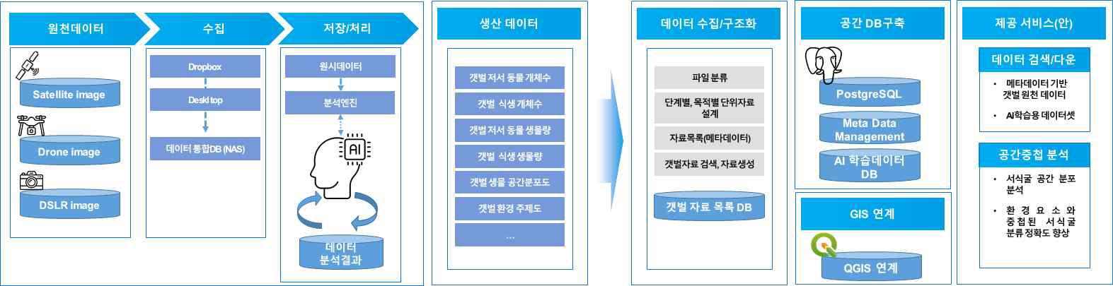 데이터 흐름 개념도