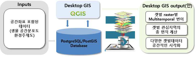 공간데이터 DB 및 GIS 활용 구성도