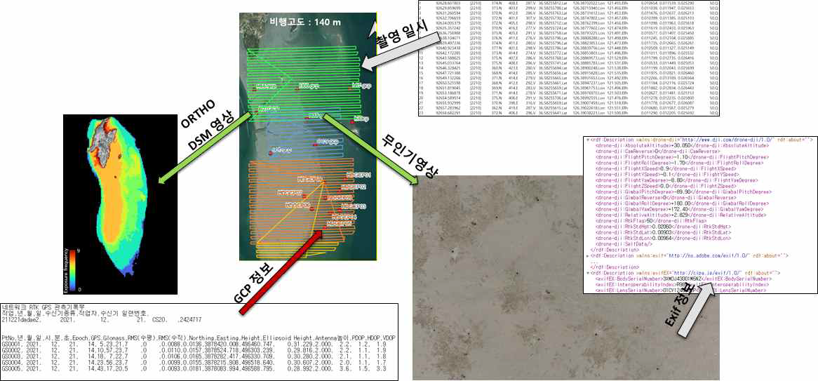 갯벌 무인기 촬영 데이터 구성 예시