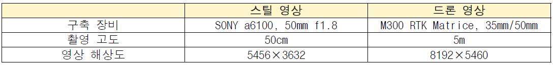 스틸 영상 및 드론 영상 구축 장비, 촬영 고도 및 영상 해상도