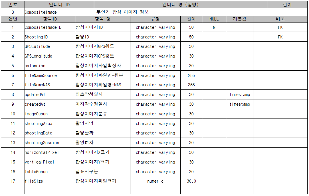 무인기 합성 이미지 정보 테이블