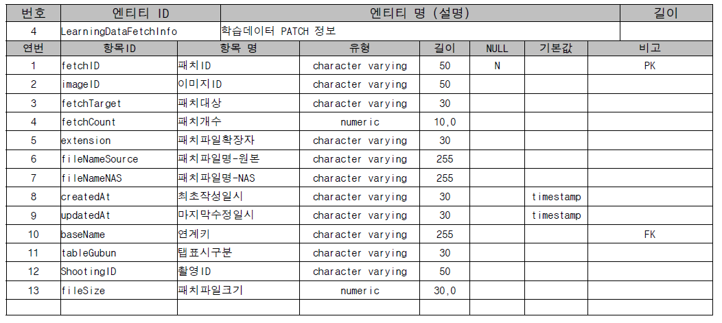 학습데이터 PATCH 정보 테이블