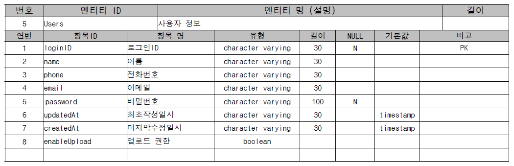 사용자 정보 테이블