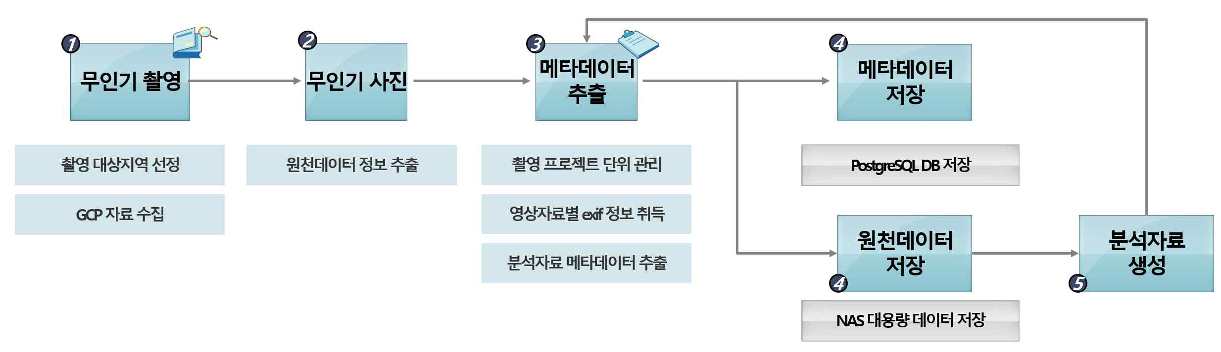 갯벌공간정보 원천데이터 저장 과정