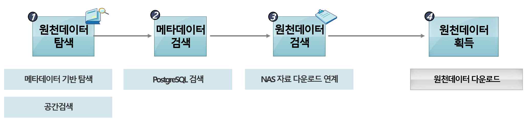 갯벌공간정보 원천데이터 검색 과정