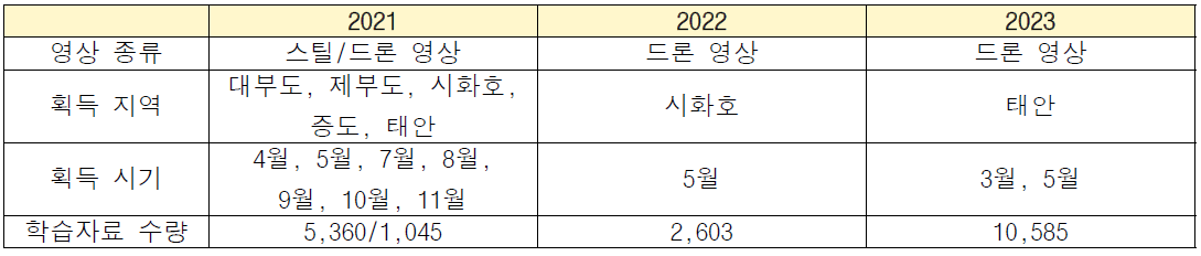 칠게 개체수 산출을 위한 영상 획득 및 인공지능 학습자료 구축 정보