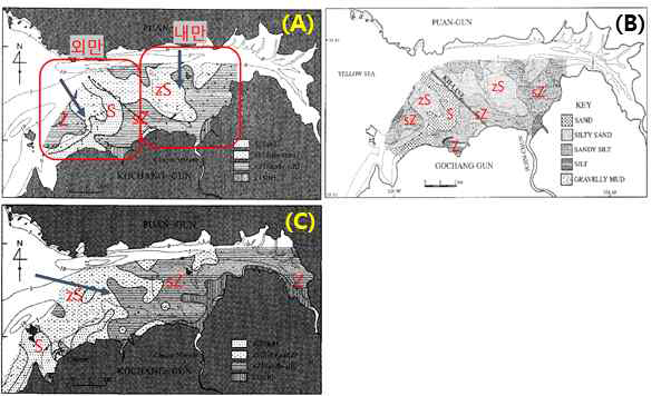 (a) 1991년 곰소만 퇴적상 특성, (b) 1995년 표층 퇴적상 분포도, (c) 2006년 곰소만 퇴적상 특성(장진호, 1995)