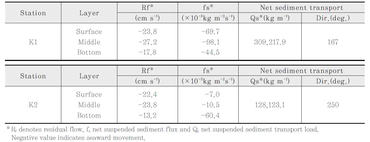 강화도 남부 갯벌의 K1(염하수로) 및 K2(강화도 남부갯벌 주수로) 부유 퇴적물 유출입 특성