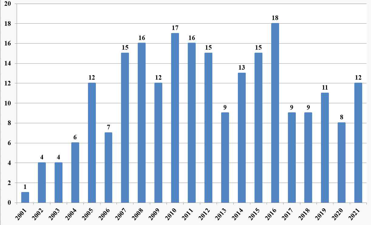 낙동강 하구역 관련 국내 논문생산성 연도별 변화. 2016년 이후 급격한 감소 이후 최근 발간된 논문의 수가 증가하는 경향을 보임(향후 증가 예상됨