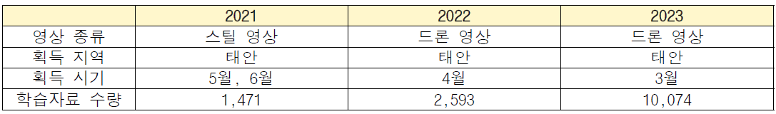 개불 개체수 산출을 위한 영상 획득 및 인공지능 학습자료 구축 정보