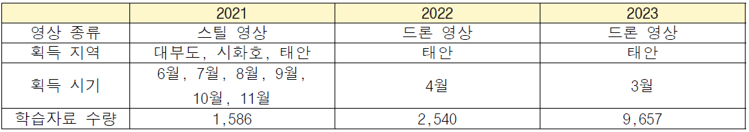 쏙 개체수 산출을 위한 영상 획득 및 인공지능 학습자료 구축 정보