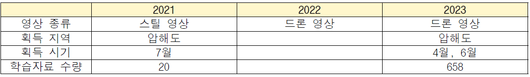 낙지 개체수 산출을 위한 영상 획득 및 인공지능 학습자료 구축 정보