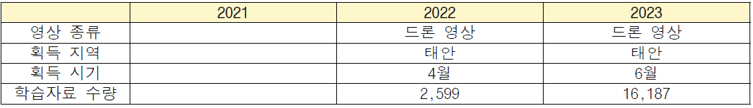 펄털콩게 개체수 산출을 위한 영상 획득 및 인공지능 학습자료 구축 정보