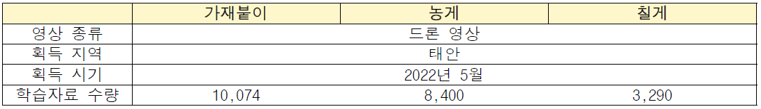 가재붙이, 농게, 칠게 개체수 산출을 위한 영상 획득 및 다종 인공지능 학습자료 구축 정보