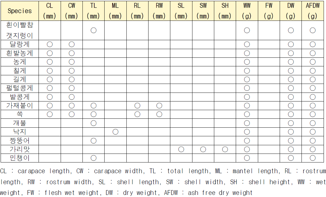 갯벌 대형저서무척추동물 종별 수치 측정 항목