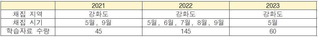 흰이빨참갯지렁이 생체량 산출 인공지능 학습자료 구축을 위한 채집 지역, 시기 및 수량