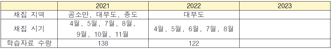 농게 생체량 산출 인공지능 학습자료 구축을 위한 채집 지역, 시기 및 수량