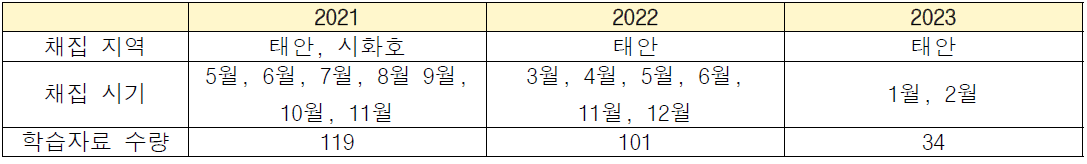 쏙 생체량 산출 인공지능 학습자료 구축을 위한 채집 지역, 시기 및 수량