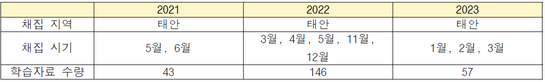 개불 생체량 산출 인공지능 학습자료 구축을 위한 채집 지역, 시기 및 수량