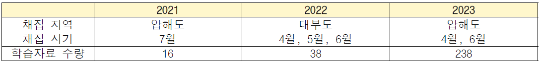 낙지 생체량 산출 인공지능 학습자료 구축을 위한 채집 지역, 시기 및 수량