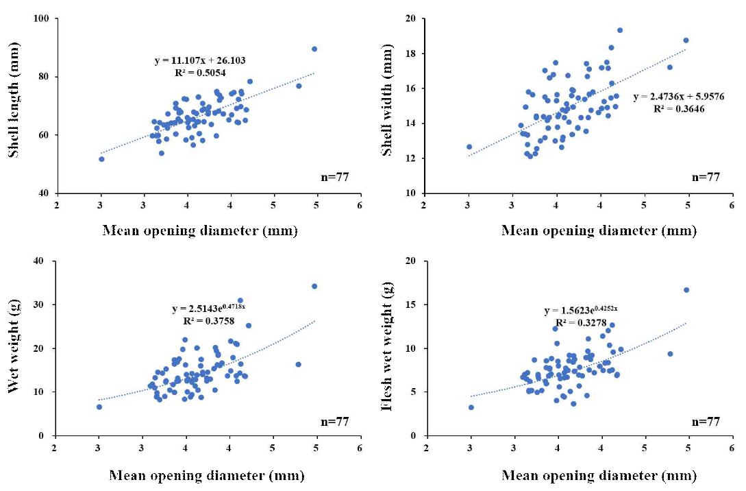 가리맛 평균 서식굴 입구 지름과 각장, 각폭, 습중량 및 육질부 습중량의 상관관계