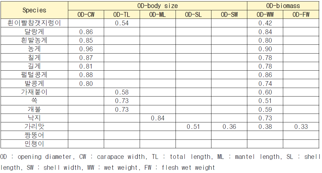 갯벌 대형저서동물 서식굴 입구 수치와 개체 크기 및 습중량의 상관계수