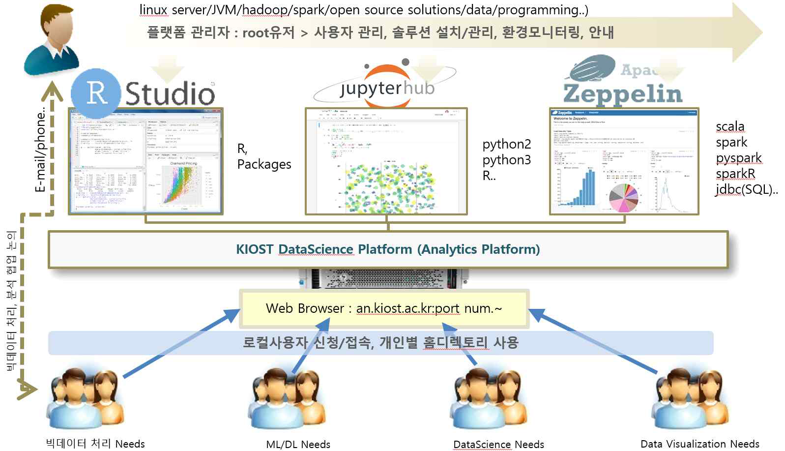 KIOST 빅데이터 분석 플랫폼 (KIBIG)