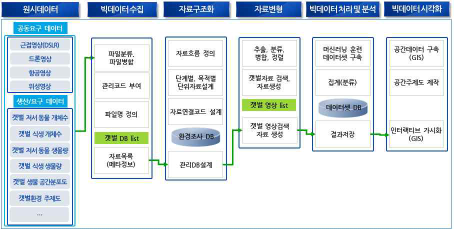 빅데이터 처리 방안 구성도