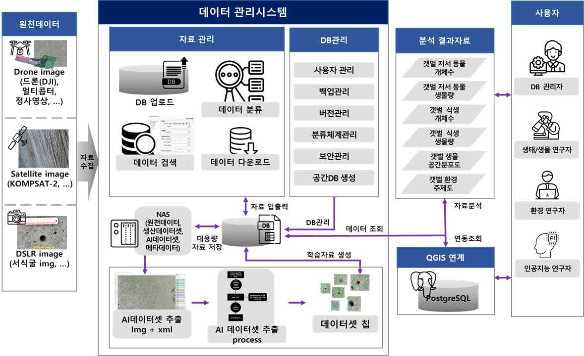 데이터 흐름 개념도