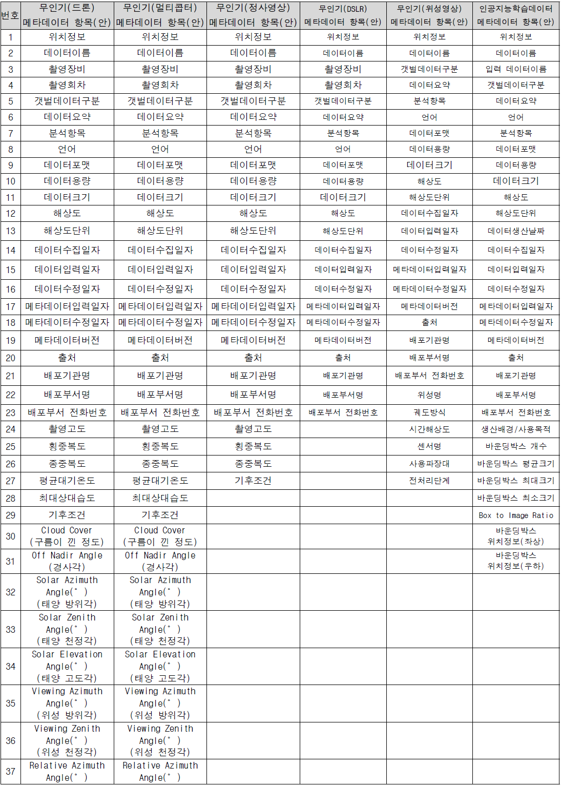 문헌조사를 통한 메타데이터(안) 구성