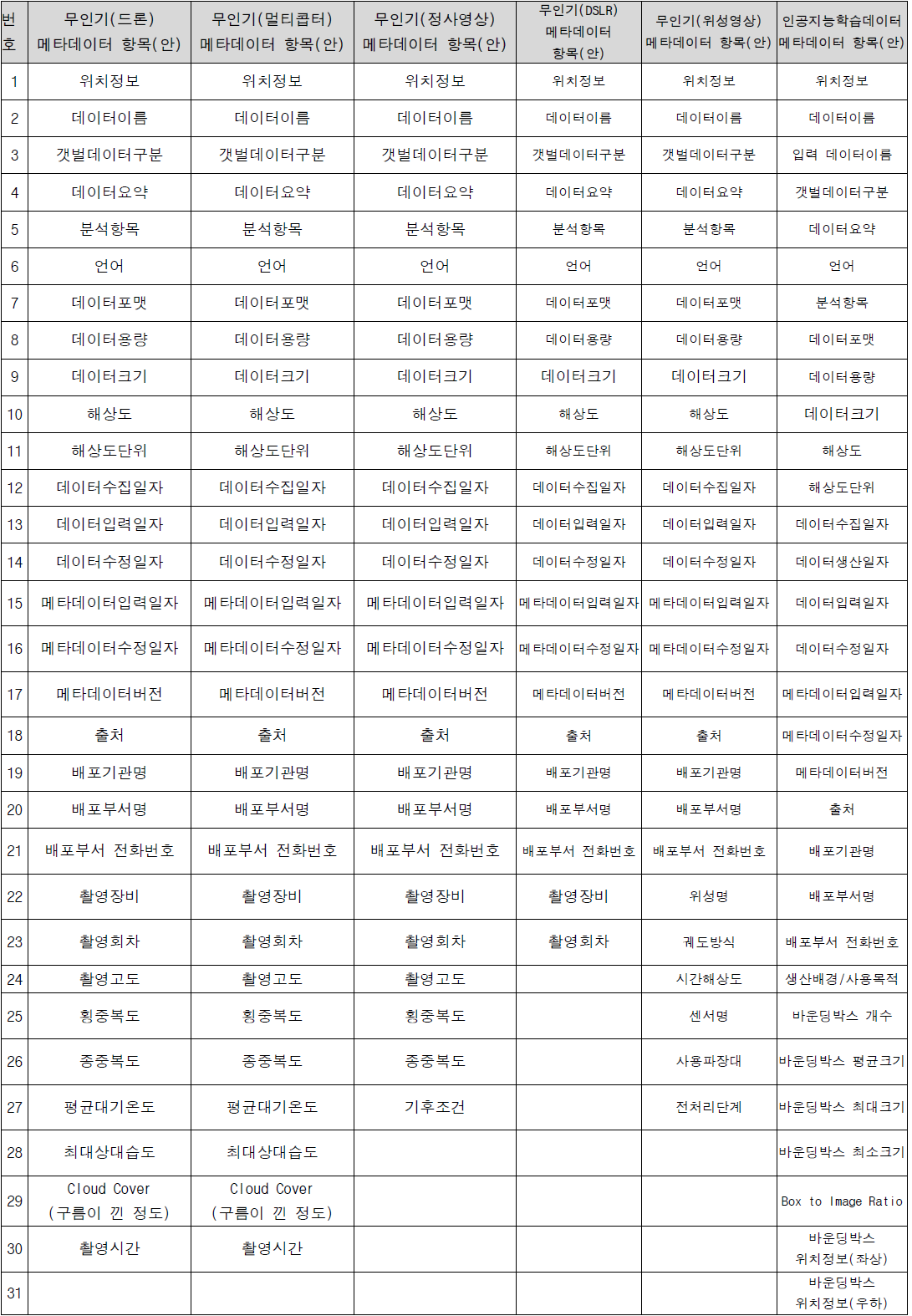 수집된 자료 기반 현재 입력 가능한 메타데이터 구성